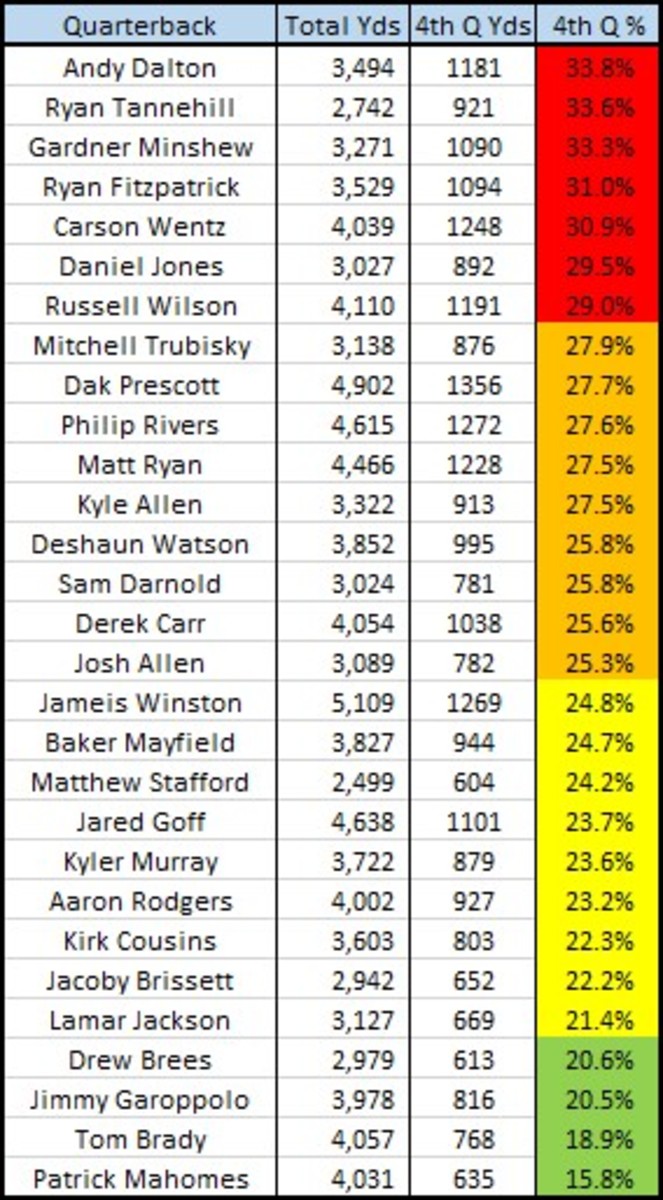 2019 4thQ yards